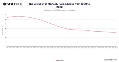 The Evolution of Mortality Rate in Kenya from 1990 to 2022
