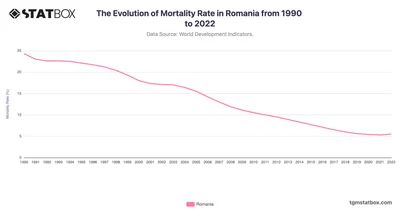 The Evolution of Mortality Rate in Romania from 1990 to 2022