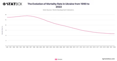 The Evolution of Mortality Rate in Ukraine from 1990 to 2022