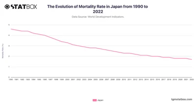 The Evolution of Mortality Rate in Japan from 1990 to 2022