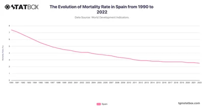 The Evolution of Mortality Rate in Spain from 1990 to 2022