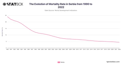 The Evolution of Mortality Rate in Serbia from 1990 to 2022