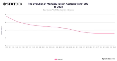 The Evolution of Mortality Rate in Australia from 1990 to 2022