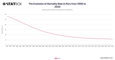 The Evolution of Mortality Rate in Peru from 1990 to 2022