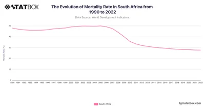 The Evolution of Mortality Rate in South Africa from 1990 to 2022