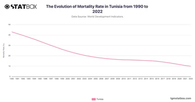 The Evolution of Mortality Rate in Tunisia from 1990 to 2022