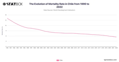 The Evolution of Mortality Rate in Chile from 1990 to 2022