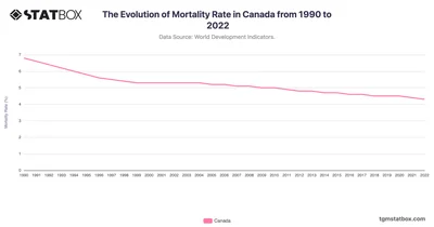 The Evolution of Mortality Rate in Canada from 1990 to 2022