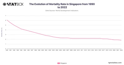 The Evolution of Mortality Rate in Singapore from 1990 to 2022
