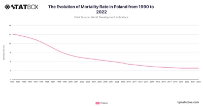 The Evolution of Mortality Rate in Poland from 1990 to 2022