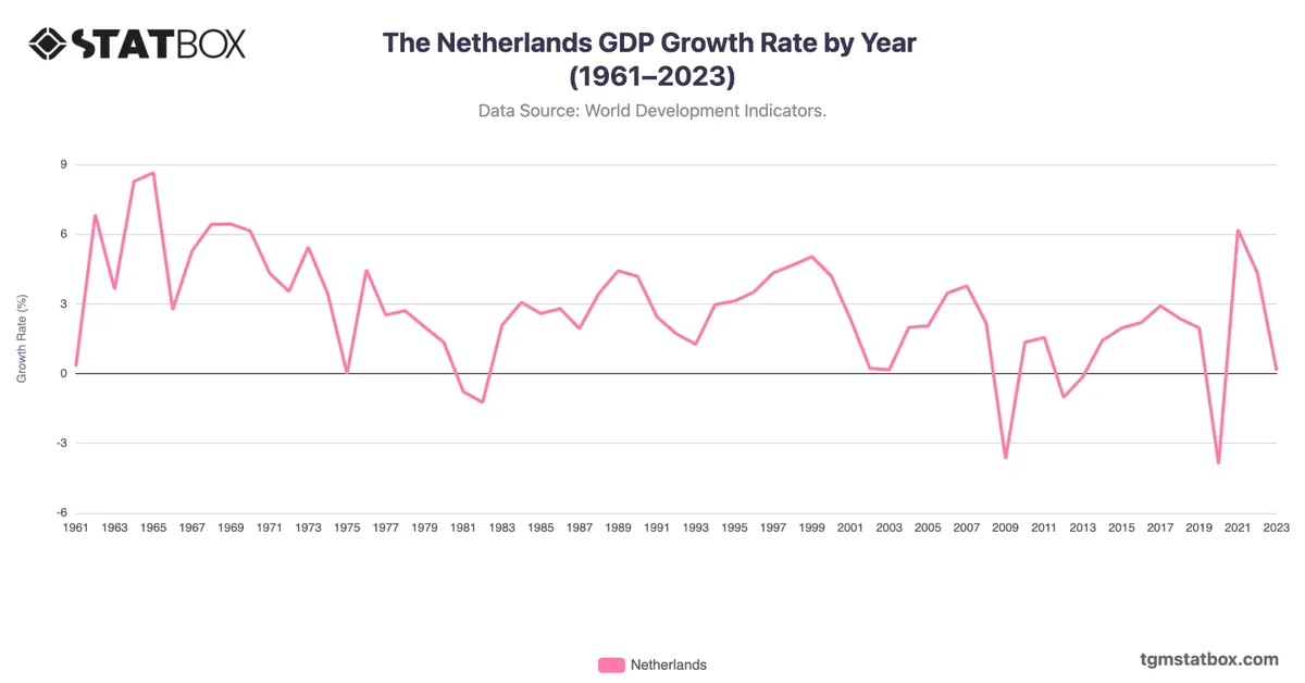 The Netherlands GDP Growth Rate by Year (1961–2023)