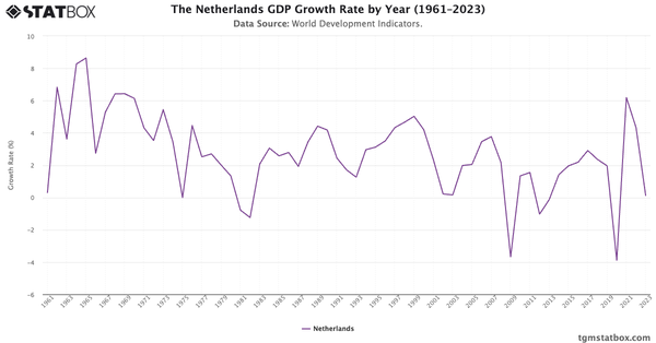 The Netherlands GDP Growth Rate by Year (1961–2023)|Chart|TGM StatBox