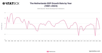 The Netherlands GDP Growth Rate by Year (1961–2023)