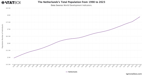 The Netherlands's Total Population from 1990 to 2023|Chart|TGM StatBox