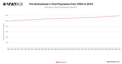 The Netherlands's Total Population from 1990 to 2023