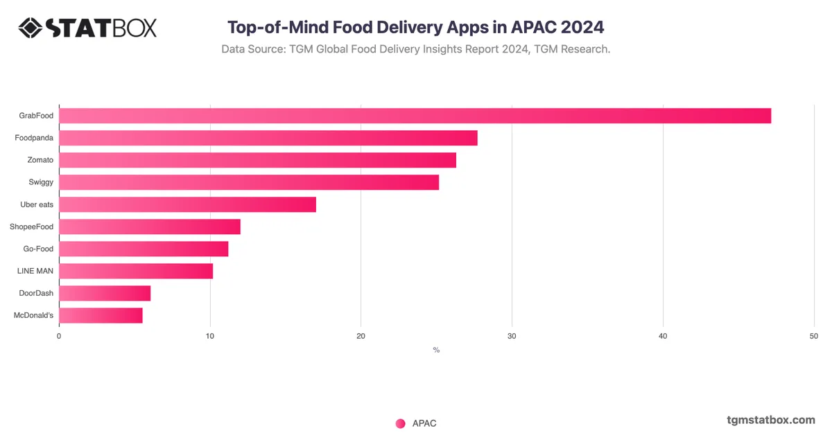 Top-of-Mind Food Delivery Apps in APAC 2024