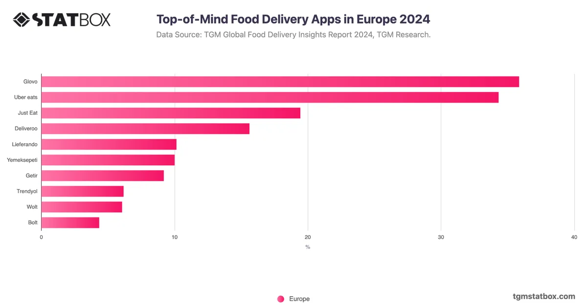 Top-of-Mind Food Delivery Apps in Europe 2024