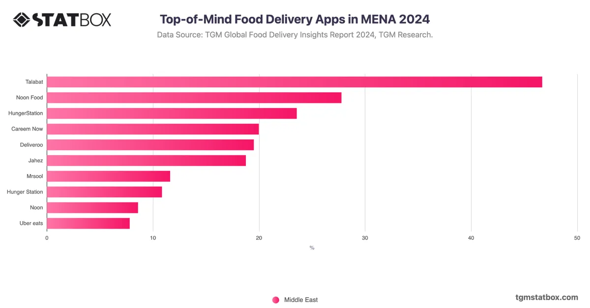 Top-of-Mind Food Delivery Apps in MENA 2024
