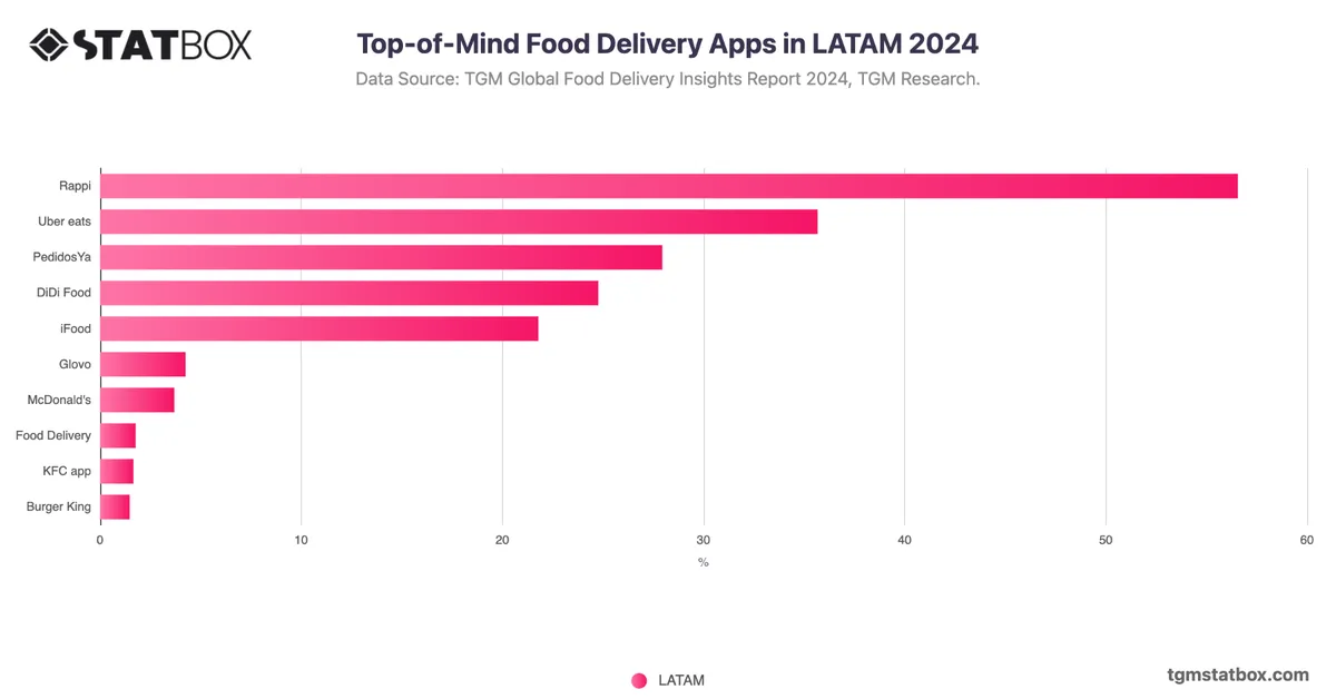 Top-of-Mind Food Delivery Apps in LATAM 2024