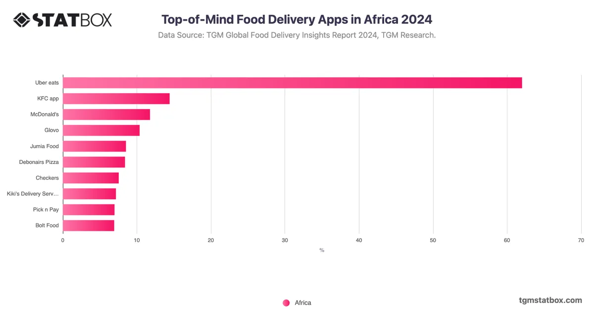 Top-of-Mind Food Delivery Apps in Africa 2024
