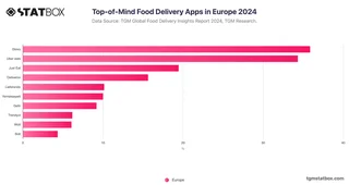 Top-of-Mind Food Delivery Apps in Europe 2024