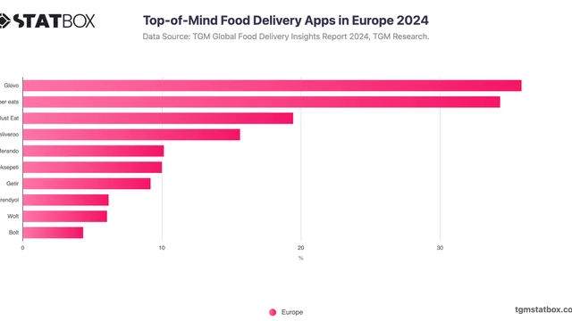 Top-of-Mind Food Delivery Apps in Europe 2024