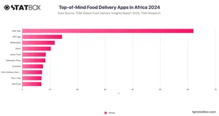 Top-of-Mind Food Delivery Apps in Africa 2024