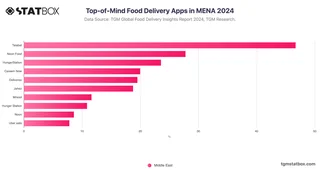 Top-of-Mind Food Delivery Apps in MENA 2024
