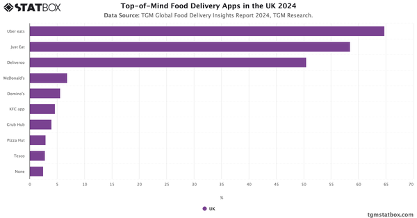 Top-of-Mind Food Delivery Apps in the UK 2024|Chart|TGM StatBox