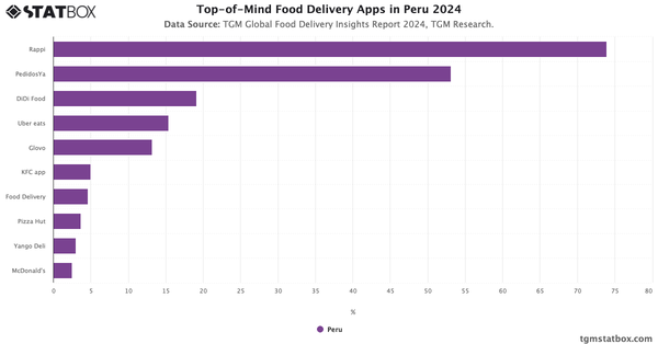 Top-of-Mind Food Delivery Apps in Peru 2024|Chart|TGM StatBox