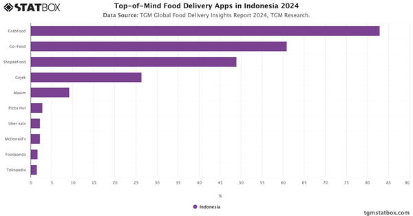 Top-of-Mind Food Delivery Apps in Indonesia 2024|Chart|TGM StatBox