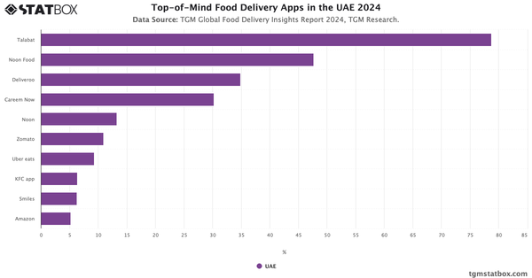 Top-of-Mind Food Delivery Apps in the UAE  2024|Chart|TGM StatBox