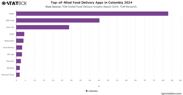 Top-of-Mind Food Delivery Apps in Colombia  2024|Chart|TGM StatBox
