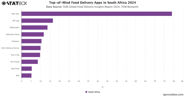 Top-of-Mind Food Delivery Apps in South Africa 2024|Chart|TGM StatBox