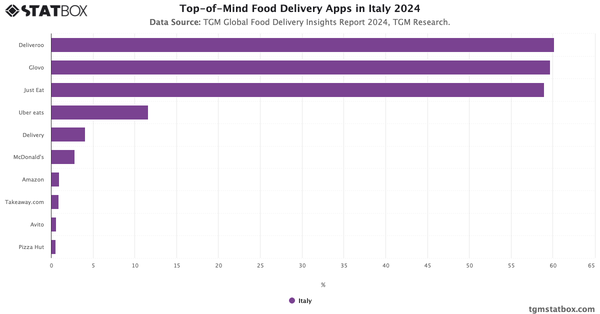 Top-of-Mind Food Delivery Apps in Italy 2024|Chart|TGM StatBox