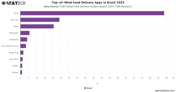 Top-of-Mind Food Delivery Apps in Brazil 2024|Chart|TGM StatBox