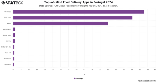 Top-of-Mind Food Delivery Apps in Portugal  2024|Chart|TGM StatBox