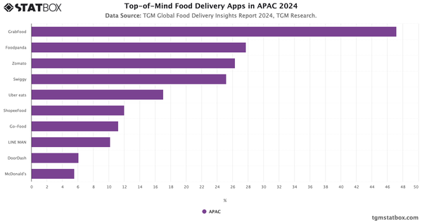 Top-of-Mind Food Delivery Apps in APAC 2024|Chart|TGM StatBox