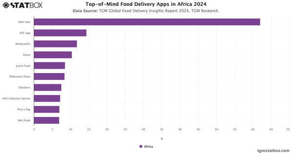 Top-of-Mind Food Delivery Apps in Africa 2024|Chart|TGM StatBox