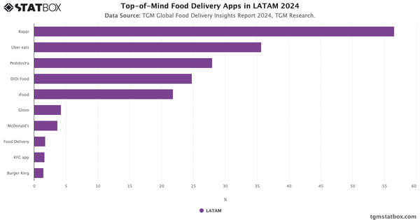Top-of-Mind Food Delivery Apps in LATAM 2024|Chart|TGM StatBox