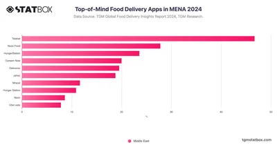 Top-of-Mind Food Delivery Apps in MENA 2024