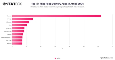 Top-of-Mind Food Delivery Apps in Africa 2024