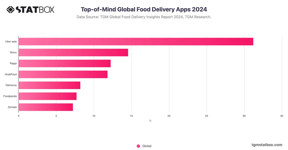 Top-of-Mind Global Food Delivery Apps 2024