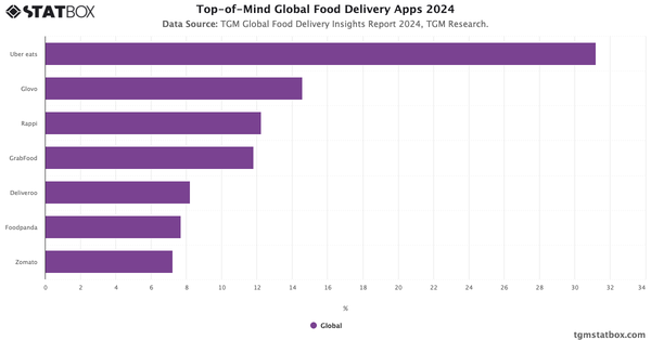 Top-of-Mind Global Food Delivery Apps 2024|Chart|TGM StatBox