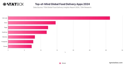 Top-of-Mind Global Food Delivery Apps 2024