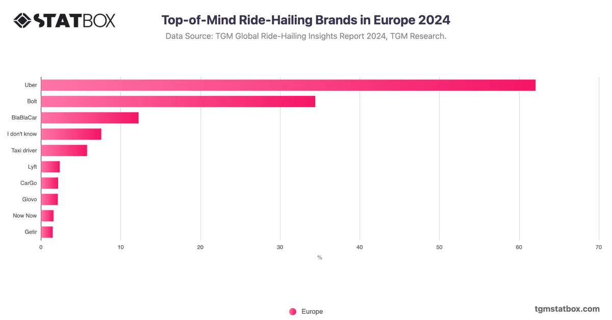 Top-of-Mind Ride-Hailing Brands in Europe 2024