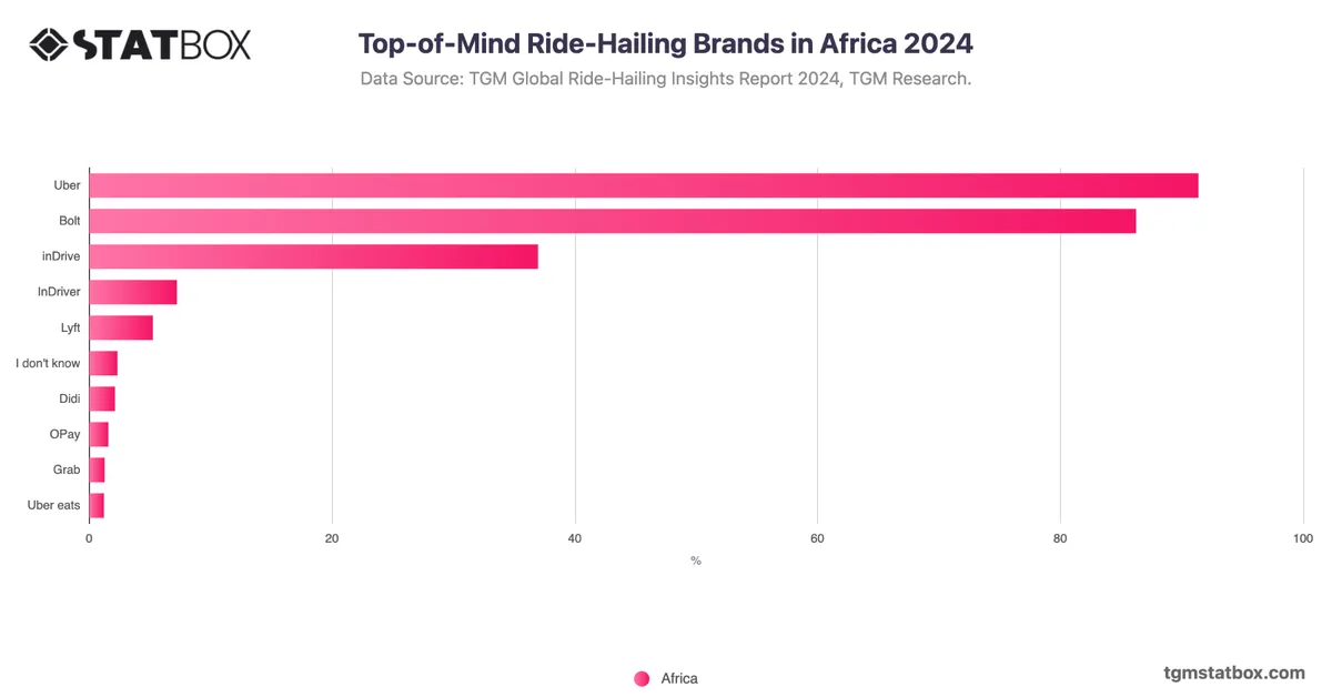 Top-of-Mind Ride-Hailing Brands in Africa 2024