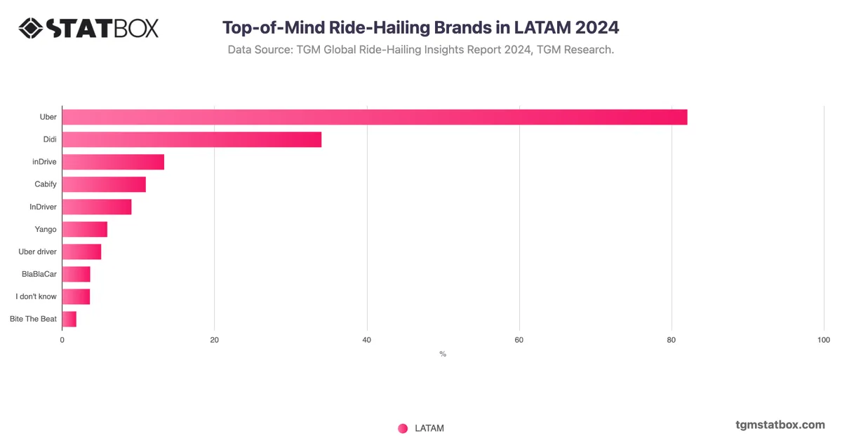 Top-of-Mind Ride-Hailing Brands in LATAM 2024