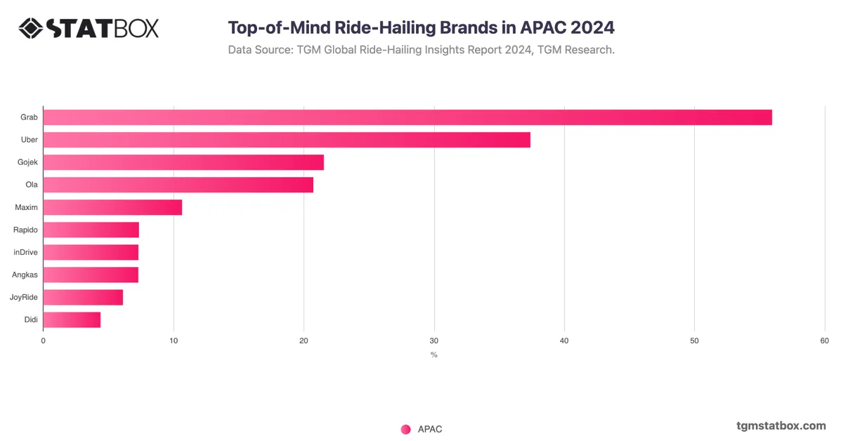 Top-of-Mind Ride-Hailing Brands in APAC 2024