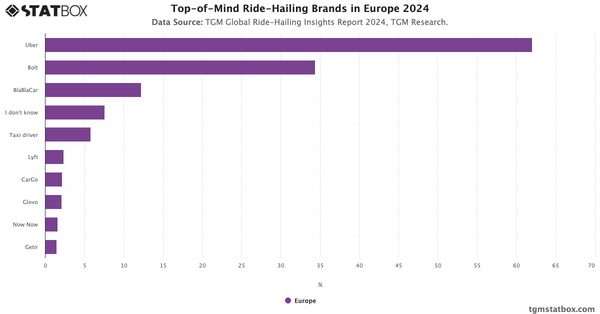 Top-of-Mind Ride-Hailing Brands in Europe 2024|Chart|TGM StatBox